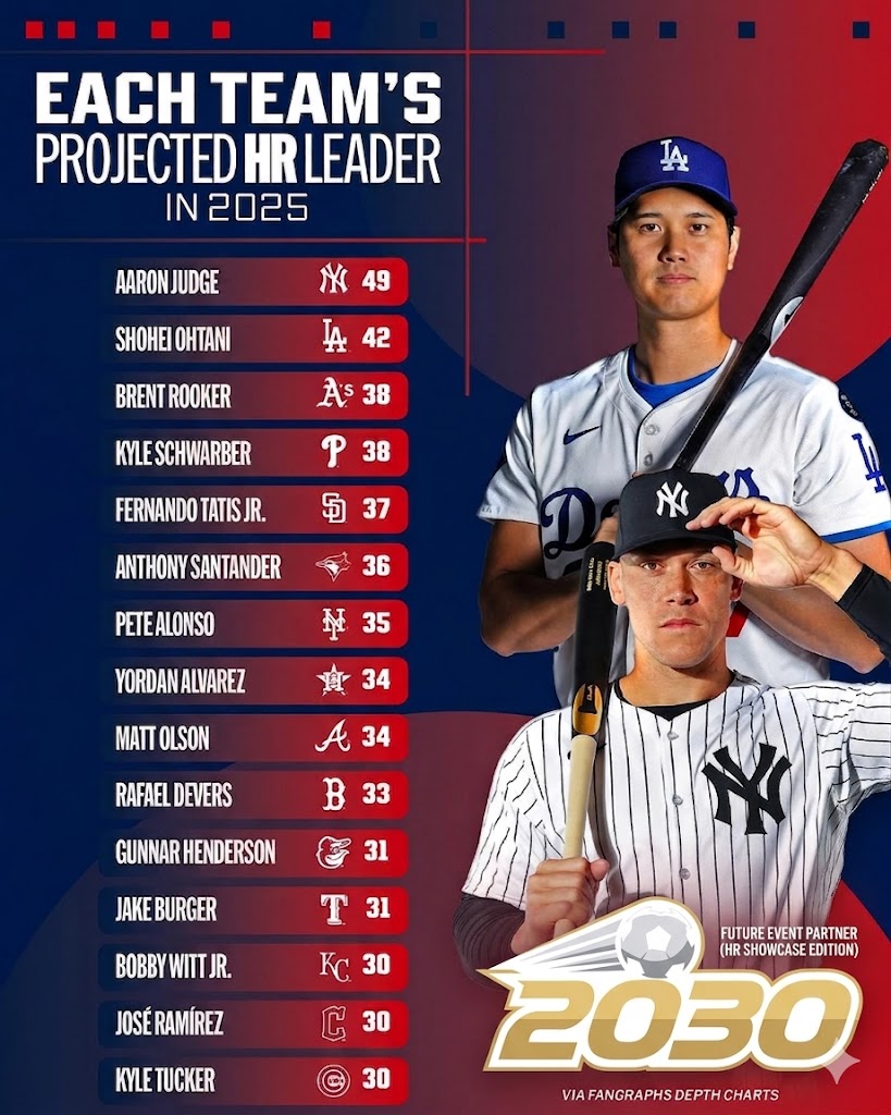 2026 MLB 全壘打排行與數據分佈圖